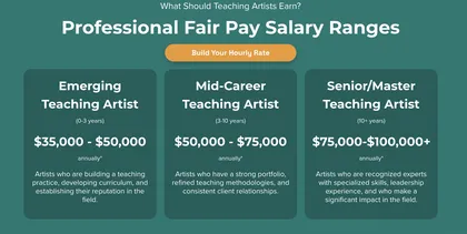 Screenshot of the fair pages salary ranges produced by Teaching Artists of the Mid-Atlantic.
